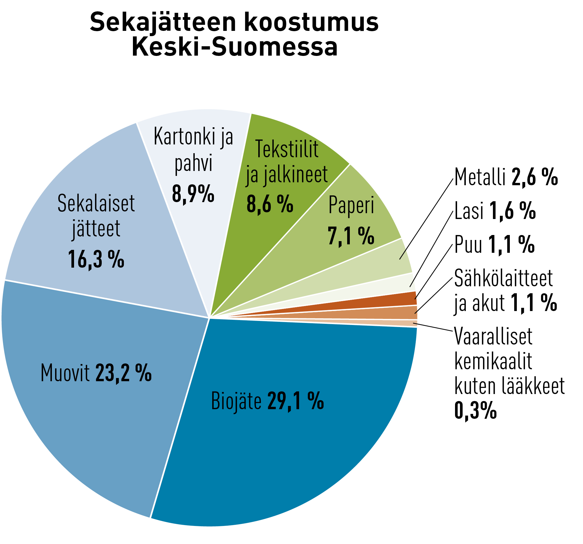 Sekajätteessä oli pakkausjätettä yhteensä 30,1 prosenttia. Valtaosa tästä oli muovipakkauksia. Luvut ovat tutkittujen haja-asutusalueen ja taajama-alueen sekajätepussien yhteiskeskiarvoja.  Lähde: Circwaste-osahanke Keski-Suomi, 2017.