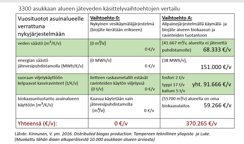 Jäteveden käsittelyvaihtoehtojen vertailua. Leskinen ja Turtiainen, lähde: Kinnunen V.