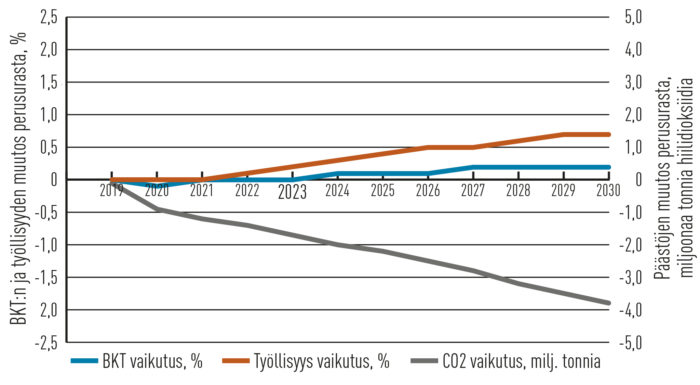 Veropaketti 1 kohdistaisi verot tuotantoon.