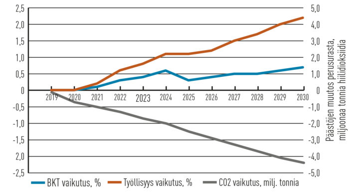 Veropaketissa 2 kulutukseen kohdistuvilla veroilla ja muilla toimilla saavutettaisiin hyviä työllisyysvaikutuksia.