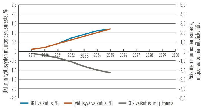 Veropaketti 3 on tehty vähän eri menetelmillä kuin kaksi muuta. Sen fokuksessa on kiertotalous.