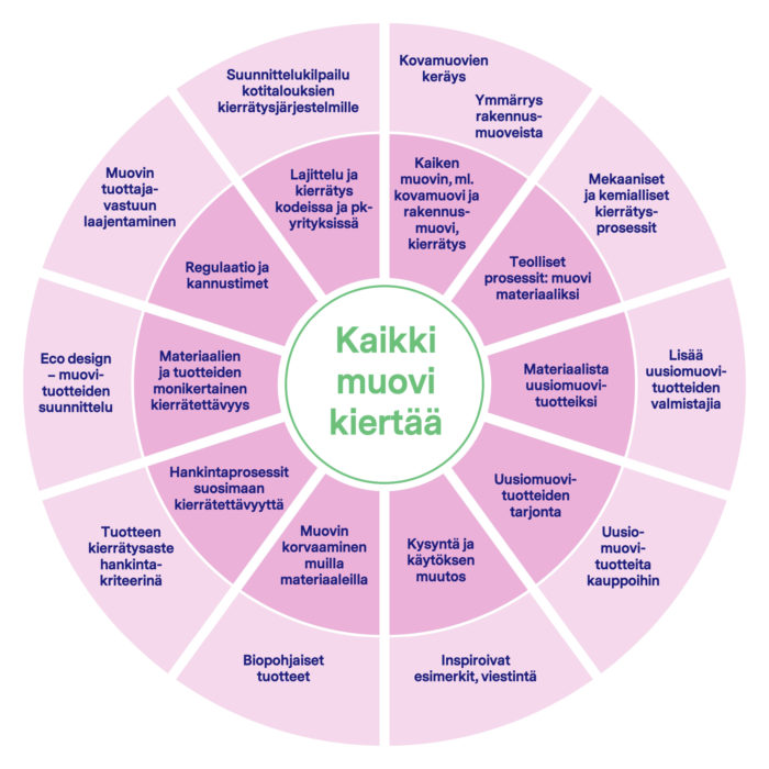 Smart & Clean -säätiö on mallintanut, mitkä kaikki tekijät liittyvät muovijätteen vähentämiseen, kierrätyksen lisäämiseen ja kysynnän kasvattamiseen uusiomuovituotteille.
