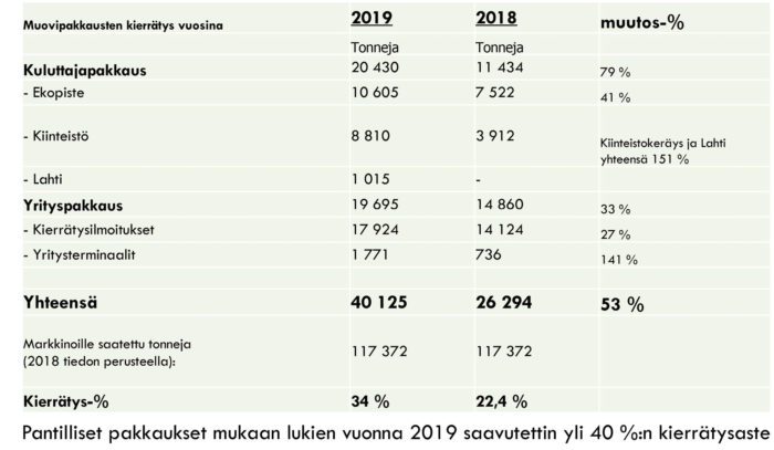 Suomen Uusiomuovin alustavassa tilastossa muovipakkausjätteen keräys kasvoi huimasti vuonna 2019.